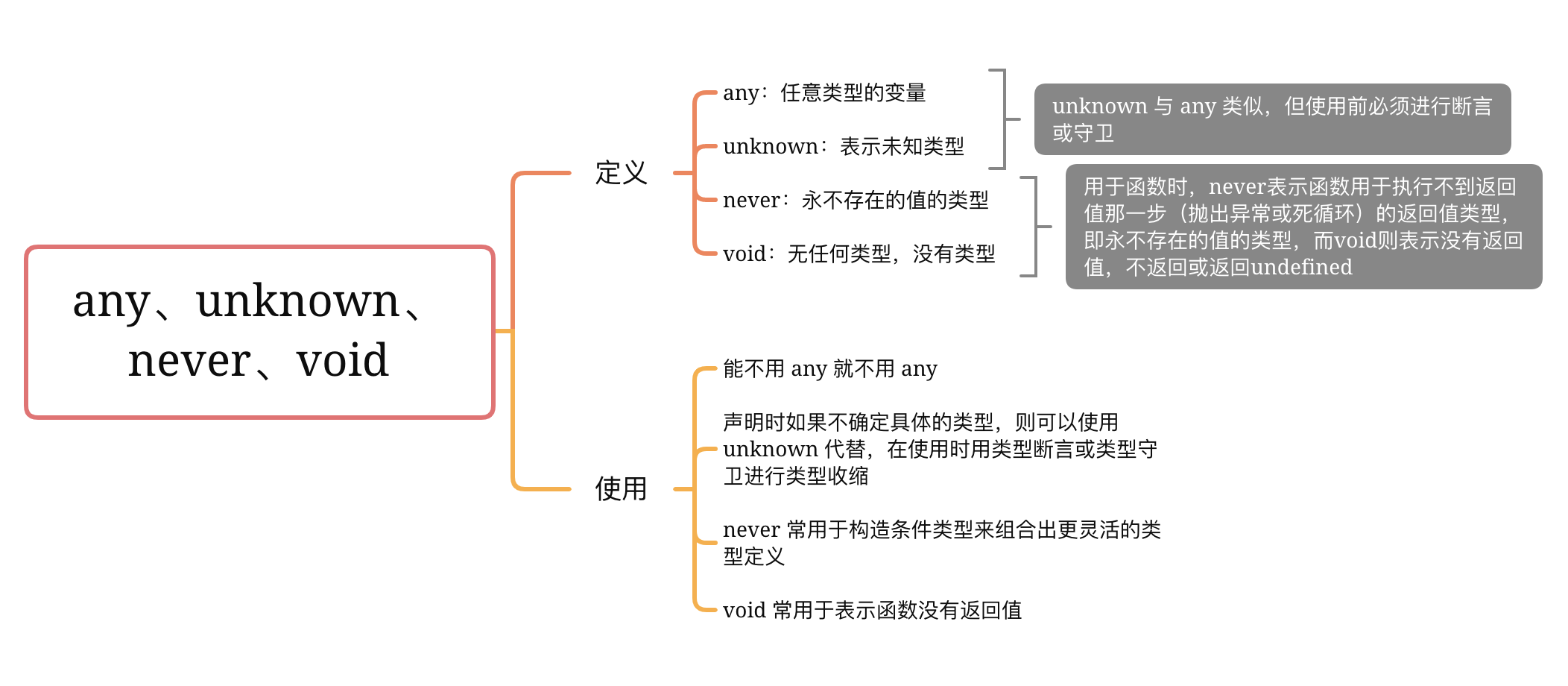 第215题：TypeScript 中any、never、unknown 和void 有什么区别？ · Issue #526 ·  Advanced-Frontend/Daily-Interview-Question